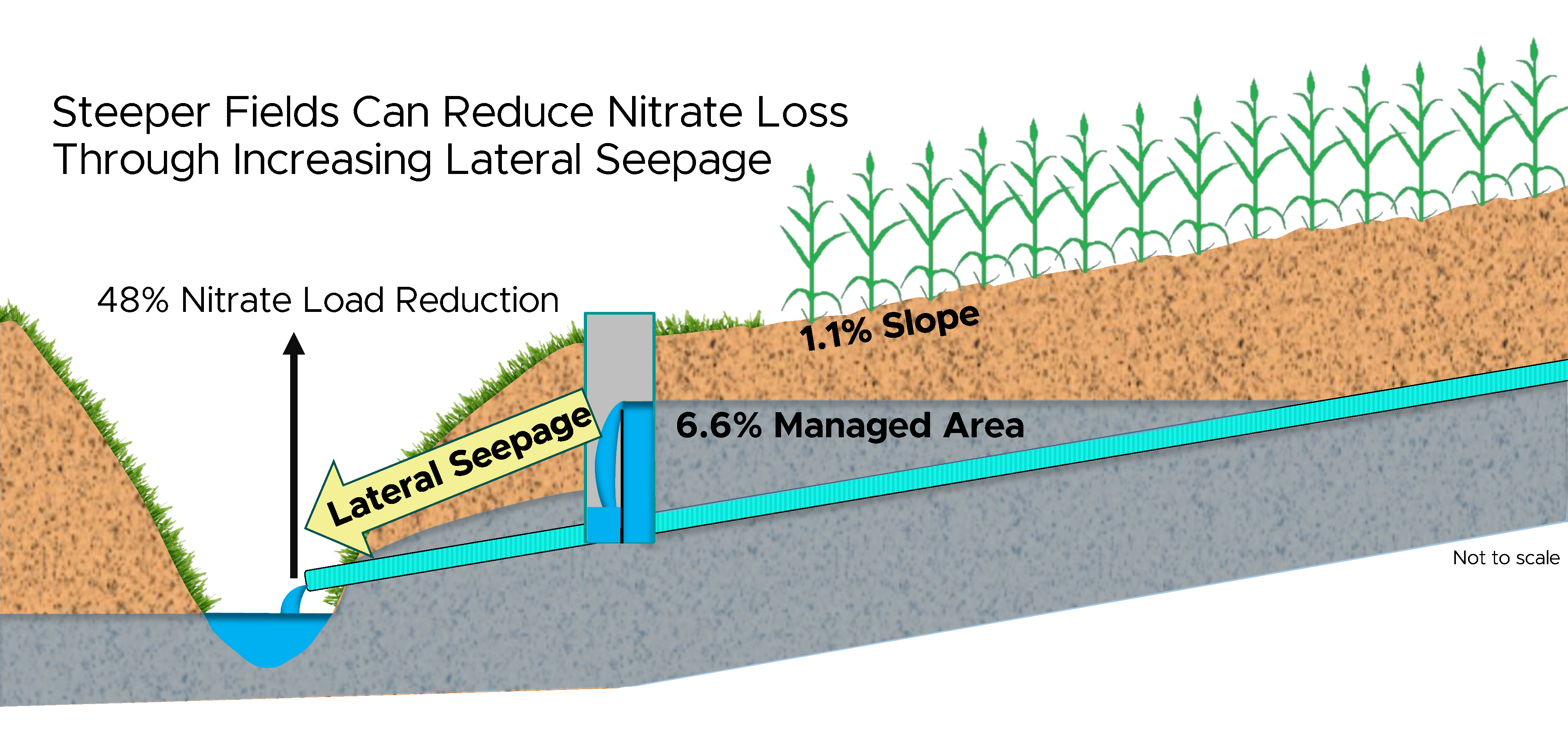 Fig 1b controlled drainage.png
